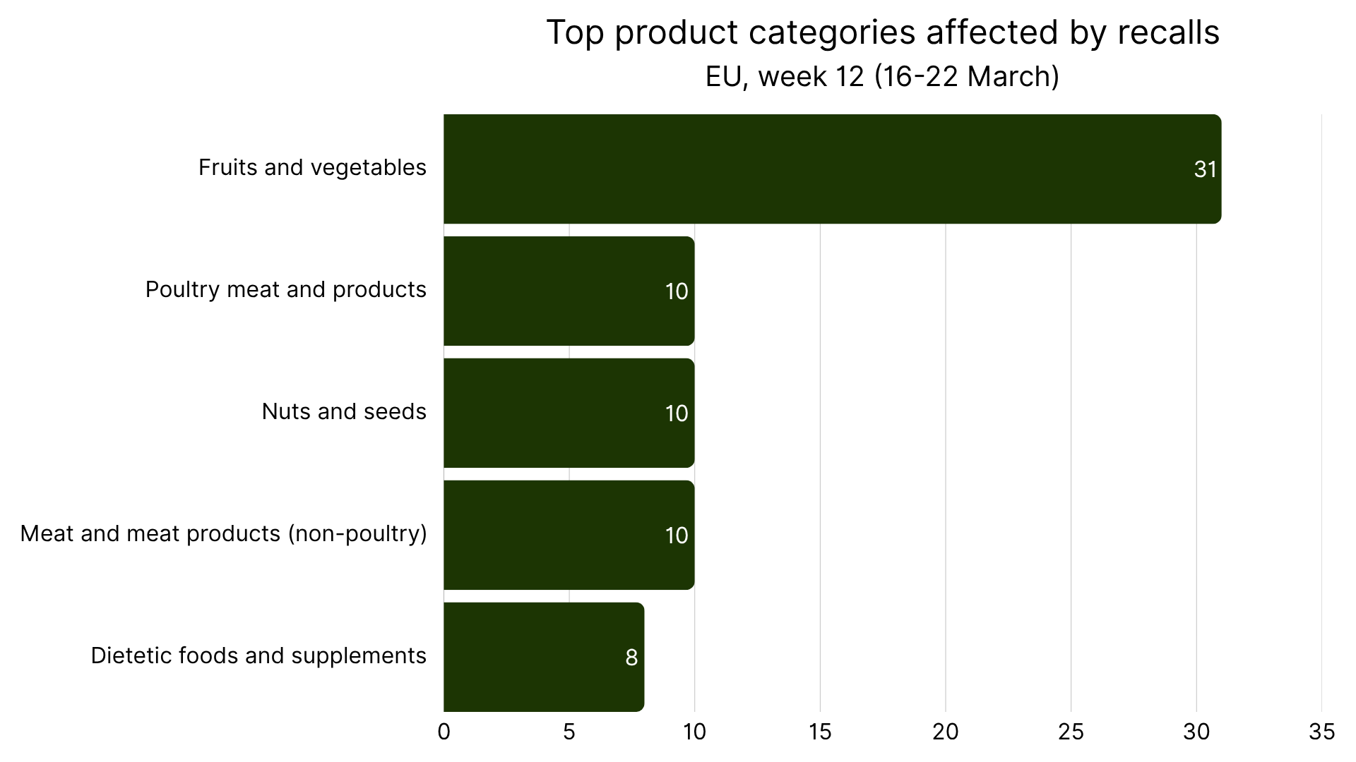 Top 5 Product Categories with the Most RASFF Alerts in Europe week 12, 2026.png